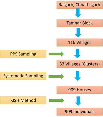 Health profile of people living in the Gare Palma mining area of Tamnar block, Raigarh, Chhattisgarh, India